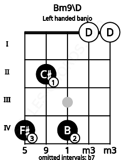 Fretboard image for the Bm9\D chord on left handled banjo frets: 0 0 4 2 4