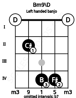 Fretboard image for the Bm9\D chord on left handled banjo frets: 0 4 4 2 0