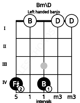 Fretboard image for the Bm\D chord on left handled banjo frets: 0 0 4 0 4