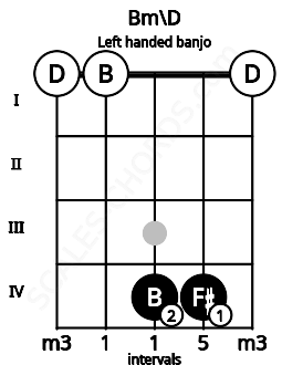 Fretboard image for the Bm\D chord on left handled banjo frets: 0 4 4 0 0