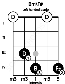 Fretboard image for the Bm\F# chord on left handled banjo frets: 4 0 4 3 0
