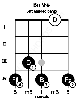 Fretboard image for the Bm\F# chord on left handled banjo frets: 4 0 4 3 4