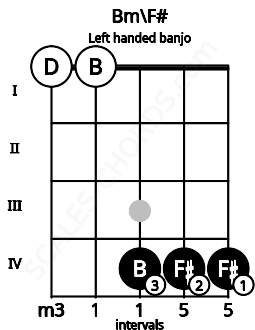 Fretboard image for the Bm\F# chord on left handled banjo frets: 4 4 4 0 0