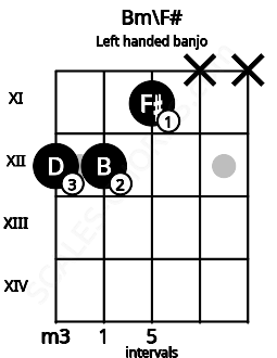 Fretboard image for the Bm\F# chord on left handled banjo frets: x x 11 12 12