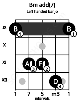 Fretboard image for the Bm add(7) chord on left handled banjo frets: 9 12 11 11 9