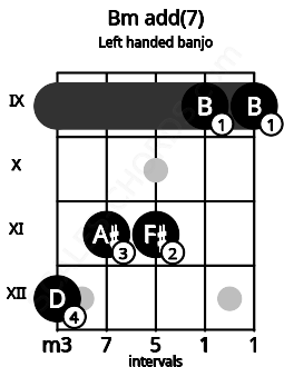 Fretboard image for the Bm add(7) chord on left handled banjo frets: 9 9 11 11 12