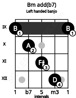Fretboard image for the Bm add(b7) chord on left handled banjo frets: 9 12 11 10 9