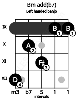 Fretboard image for the Bm add(b7) chord on left handled banjo frets: 9 9 11 10 12