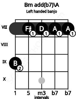 Fretboard image for the Bm add(b7)\A chord on left handled banjo frets: 7 7 7 7 9