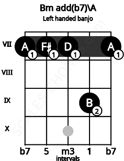 Fretboard image for the Bm add(b7)\A chord on left handled banjo frets: 7 9 7 7 7