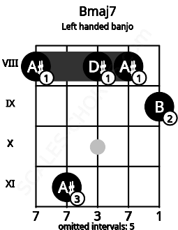 Fretboard image for the Bmaj7 chord on left handled banjo frets: 9 8 8 11 8
