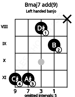 Fretboard image for the Bmaj7 add(9) chord on left handled banjo frets: x 9 8 11 11