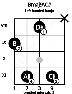 Fretboard image for the Bmaj9\C# chord on left handled banjo frets: x 11 8 11 9