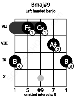 Fretboard image for the Bmaj#9 chord on left handled banjo frets: 9 8 7 7 9