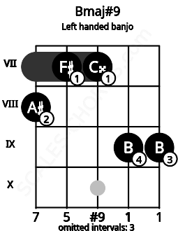 Fretboard image for the Bmaj#9 chord on left handled banjo frets: 9 9 7 7 8