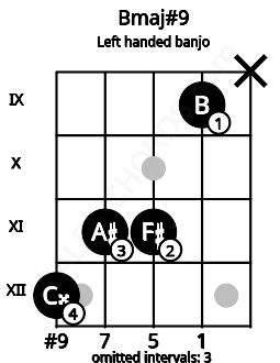Fretboard image for the Bmaj#9 chord on left handled banjo frets: x 9 11 11 12