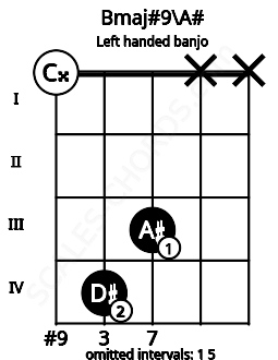 Fretboard image for the Bmaj#9\A# chord on left handled banjo frets: x x 3 4 0