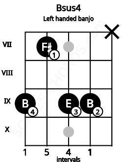 Fretboard image for the Bsus4 chord on left handled banjo frets: x 9 9 7 9