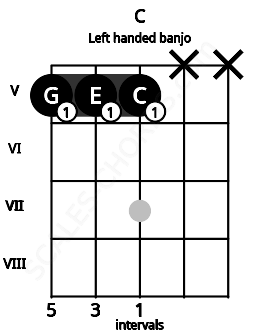 Fretboard image for the C chord on left handled banjo frets: x x 5 5 5