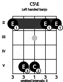 Fretboard image for the C5\E chord on left handled banjo frets: 2 2 5 5 2