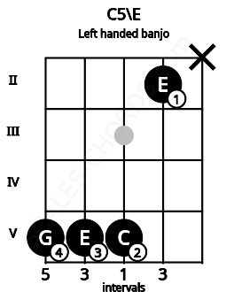 Fretboard image for the C5\E chord on left handled banjo frets: x 2 5 5 5