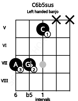 Fretboard image for the C6b5sus chord on left handled banjo frets: x x 5 7 7
