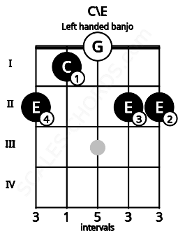 Fretboard image for the C\E chord on left handled banjo frets: 2 2 0 1 2