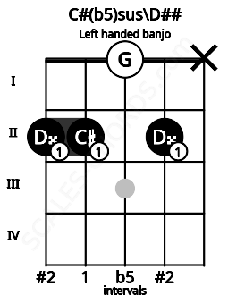 Fretboard image for the C#(b5)sus\D## chord on left handled banjo frets: x 2 0 2 2