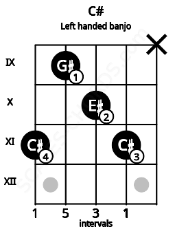 Fretboard image for the C# chord on left handled banjo frets: x 11 10 9 11