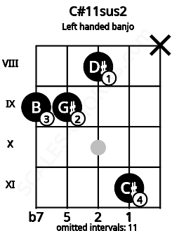 Fretboard image for the C#11sus2 chord on left handled banjo frets: x 11 8 9 9