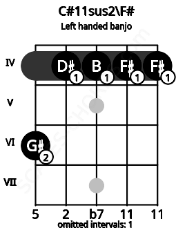 Fretboard image for the C#11sus2\F# chord on left handled banjo frets: 4 4 4 4 6