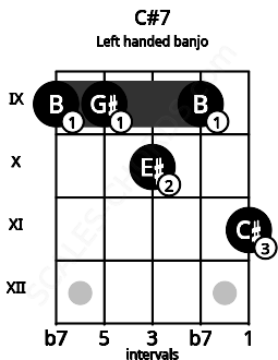 Fretboard image for the C#7 chord on left handled banjo frets: 11 9 10 9 9