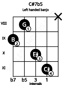 Fretboard image for the C#7b5 chord on left handled banjo frets: x 11 10 8 9