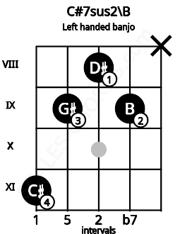 Fretboard image for the C#7sus2\B chord on left handled banjo frets: x 9 8 9 11