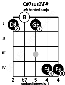 Fretboard image for the C#7sus2\F# chord on left handled banjo frets: 4 4 1 0 1