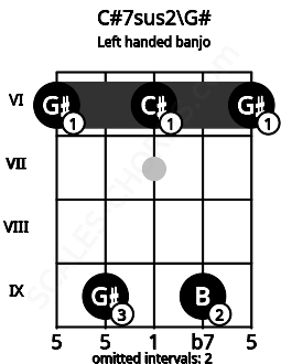 Fretboard image for the C#7sus2\G# chord on left handled banjo frets: 6 9 6 9 6