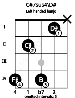 Fretboard image for the C#7sus4\D# chord on left handled banjo frets: x 1 4 2 4
