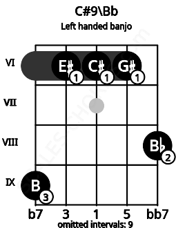 Fretboard image for the C#9\Bb chord on left handled banjo frets: 8 6 6 6 9