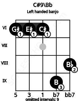 Fretboard image for the C#9\Bb chord on left handled banjo frets: 8 9 6 6 6