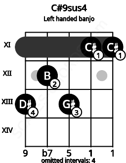 Fretboard image for the C#9sus4 chord on left handled banjo frets: 11 11 13 12 13
