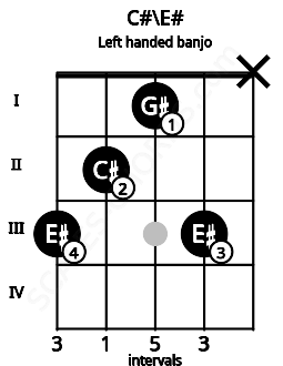Fretboard image for the C#\E# chord on left handled banjo frets: x 3 1 2 3