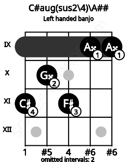 Fretboard image for the C#aug(sus2\4)\A## chord on left handled banjo frets: 9 9 11 10 11