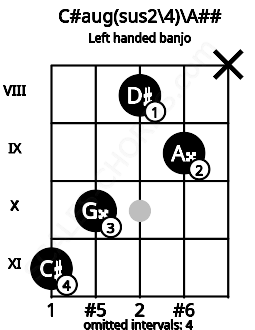 Fretboard image for the C#aug(sus2\4)\A## chord on left handled banjo frets: x 9 8 10 11