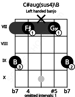 Fretboard image for the C#aug(sus4)\B chord on left handled banjo frets: 9 7 x 7 9