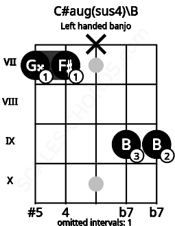 Fretboard image for the C#aug(sus4)\B chord on left handled banjo frets: 9 9 x 7 7