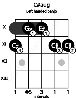 Fretboard image for the C#aug chord on left handled banjo frets: 11 11 10 10 11