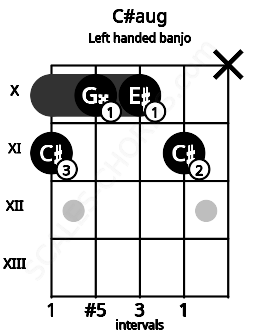 Fretboard image for the C#aug chord on left handled banjo frets: x 11 10 10 11