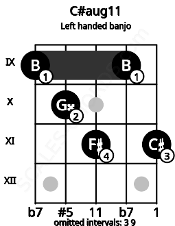 Fretboard image for the C#aug11 chord on left handled banjo frets: 11 9 11 10 9