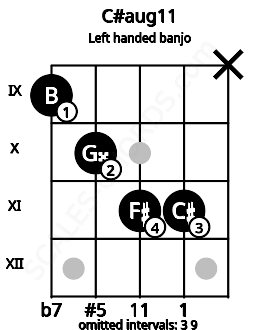 Fretboard image for the C#aug11 chord on left handled banjo frets: x 11 11 10 9