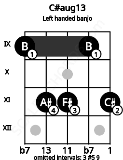 Fretboard image for the C#aug13 chord on left handled banjo frets: 11 9 11 11 9